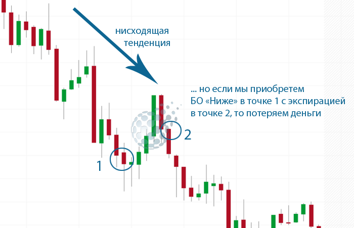 Убыток из-за неправильных действий